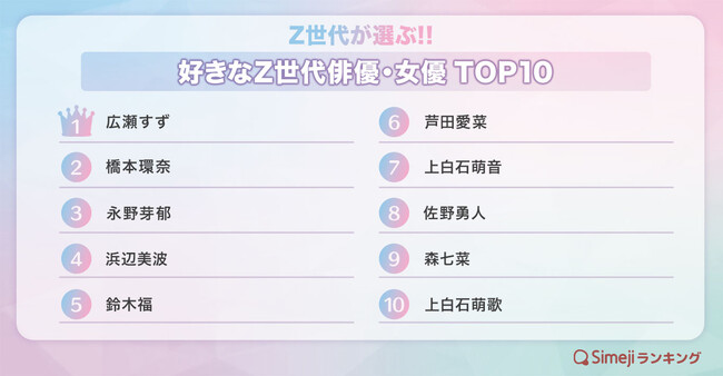 Simejiランキング Z世代が選ぶ 好きなz世代俳優 女優top10 時事ドットコム