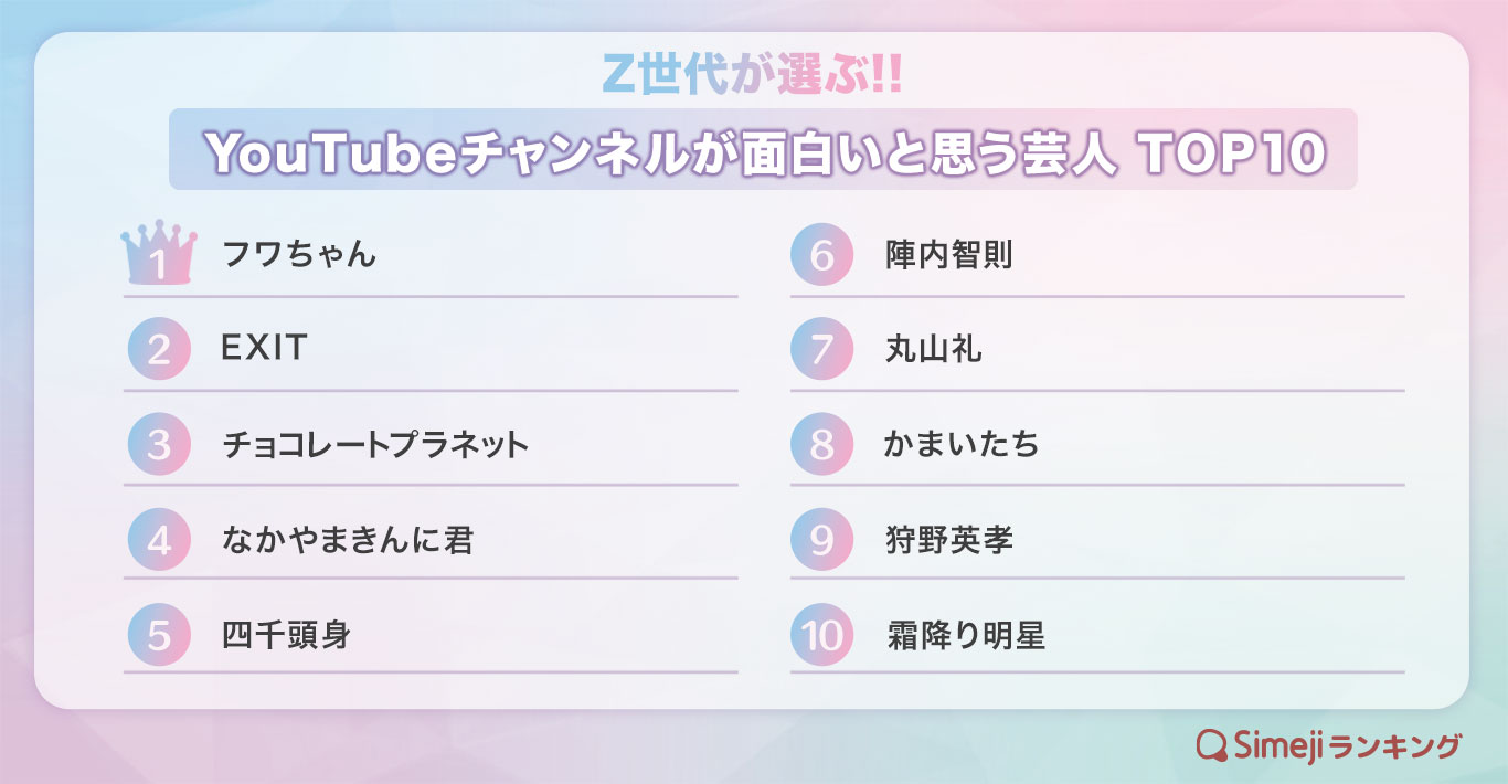 Simejiランキング Z世代が選ぶ Youtubeチャンネルが面白いと思う芸人top10 バイドゥ株式会社のプレスリリース