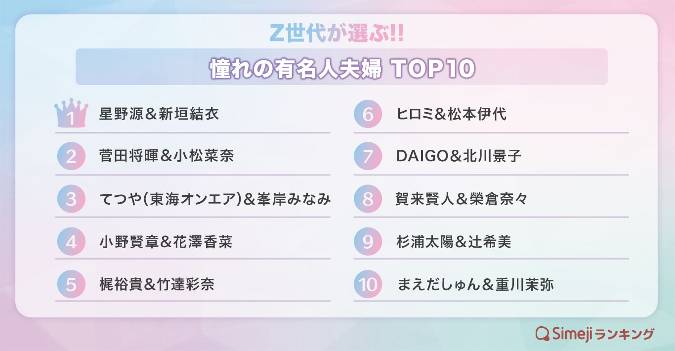 Simejiランキング Z世代が選ぶ 憧れの有名人夫婦top10 バイドゥ株式会社のプレスリリース