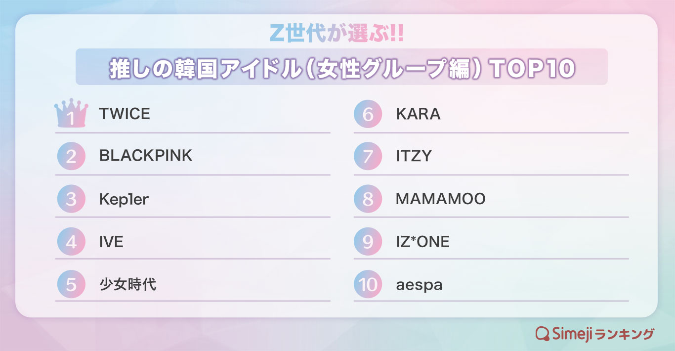 Simejiランキング Z世代が選ぶ 推しの韓国アイドル 女性グループ編 Top10 バイドゥ株式会社のプレスリリース