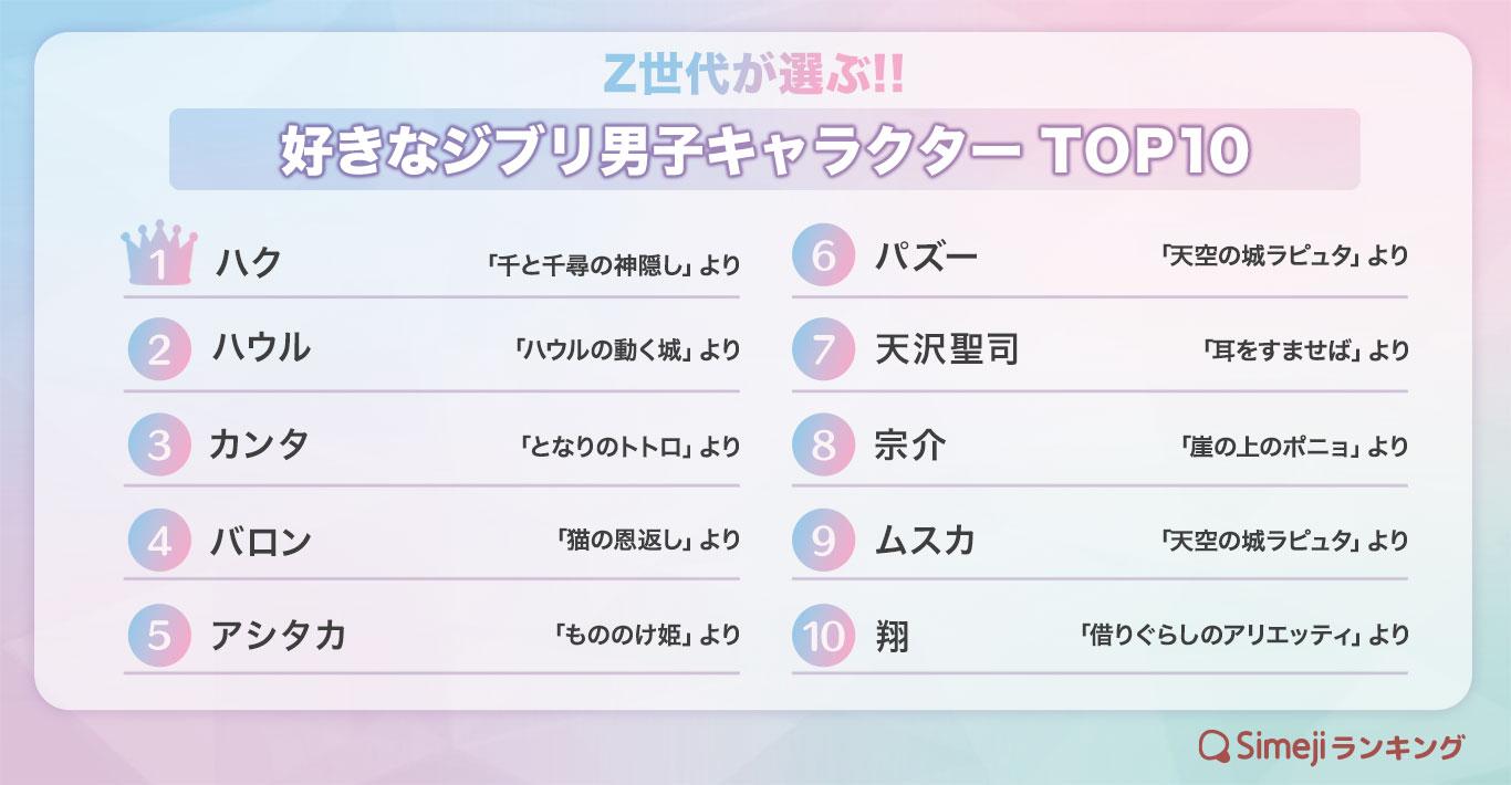 Simejiランキング Z世代が選ぶ 好きなジブリ男子キャラクターtop10 バイドゥ株式会社のプレスリリース