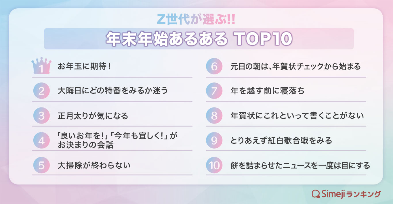 Simejiランキング】Z世代が選ぶ!!「年末年始あるあるTOP10」｜バイドゥ