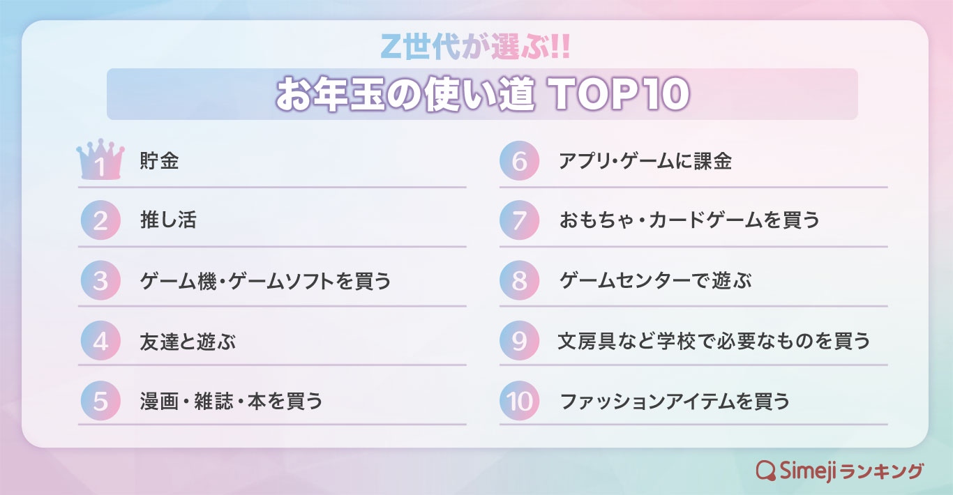 Simejiランキング Z世代が選ぶ お年玉の使い道top10 バイドゥ株式会社のプレスリリース