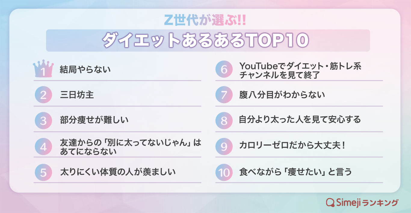 Simejiランキング】Z世代が選ぶ!!「ダイエットあるあるTOP10