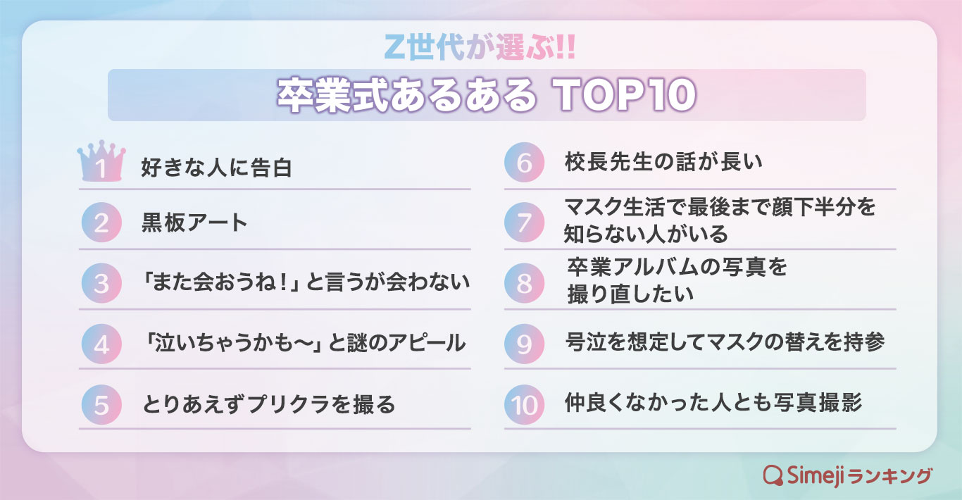 Simejiランキング Z世代が選ぶ 卒業式あるあるtop10 バイドゥ株式会社のプレスリリース