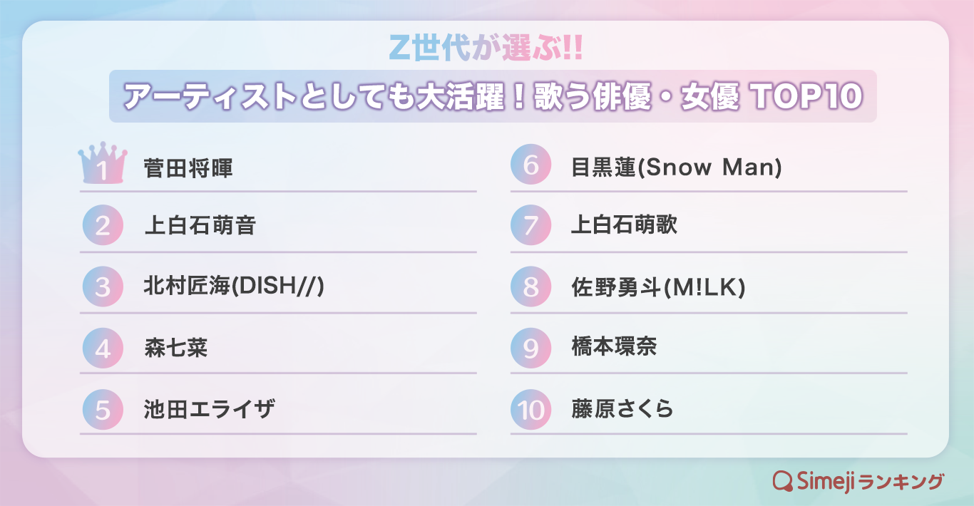 【simejiランキング】z世代が選ぶ 「アーティストとしても大活躍！歌う俳優・女優top10」｜バイドゥ株式会社のプレスリリース