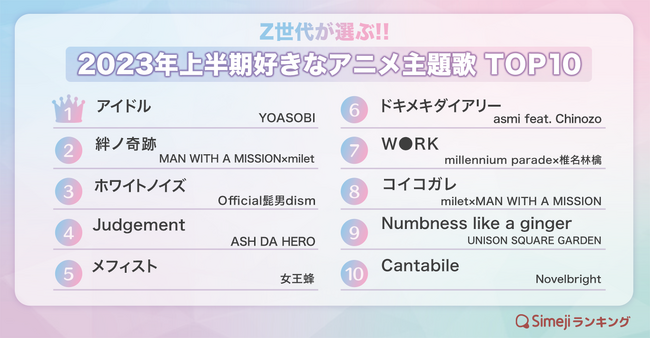 【simejiランキング】z世代が選ぶ「2023年上半期好きなアニメ主題歌top10」｜infoseekニュース 2033