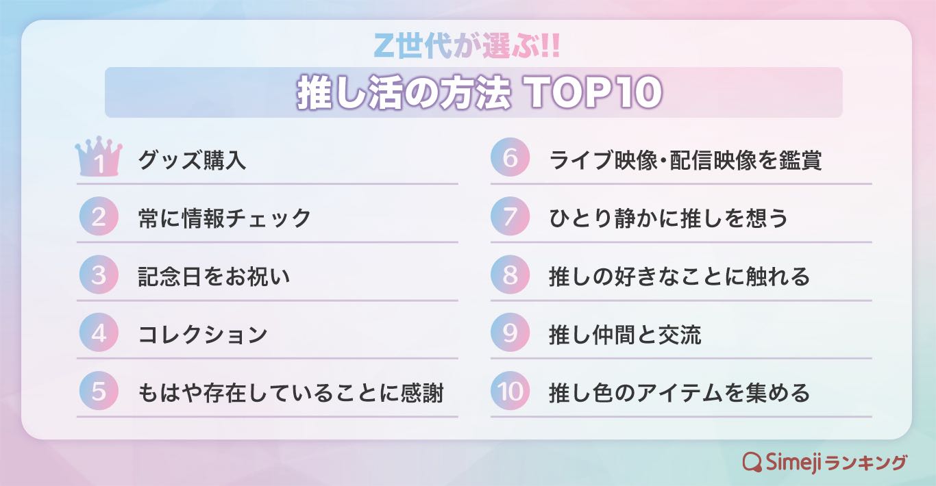 【simejiランキング】z世代が選ぶ 「推し活の方法top10」｜バイドゥ株式会社のプレスリリース