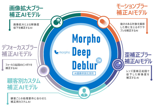 『Morpho Deep Deblur』ソフトウェア構成イメージ
