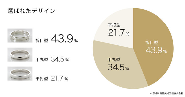 夏を涼しく 思い出に 手作りペアリングのトレンド調査を実施 東風美術工芸のプレスリリース