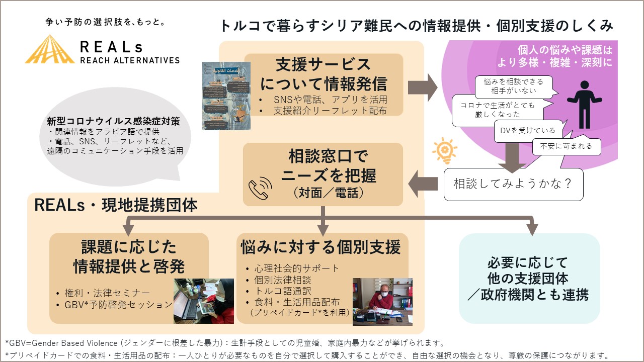 トルコでの避難生活が長引くシリア難民一人ひとりに合った支援を 認定npo法人reals Reach Alternatives のプレスリリース