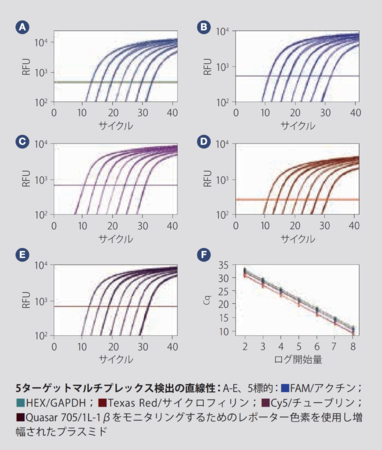 CFX Touchシリーズは1ウェルで複数のターゲットを検出可能 CFX Touchシリーズは1ウェルで複数のターゲットを検出可能