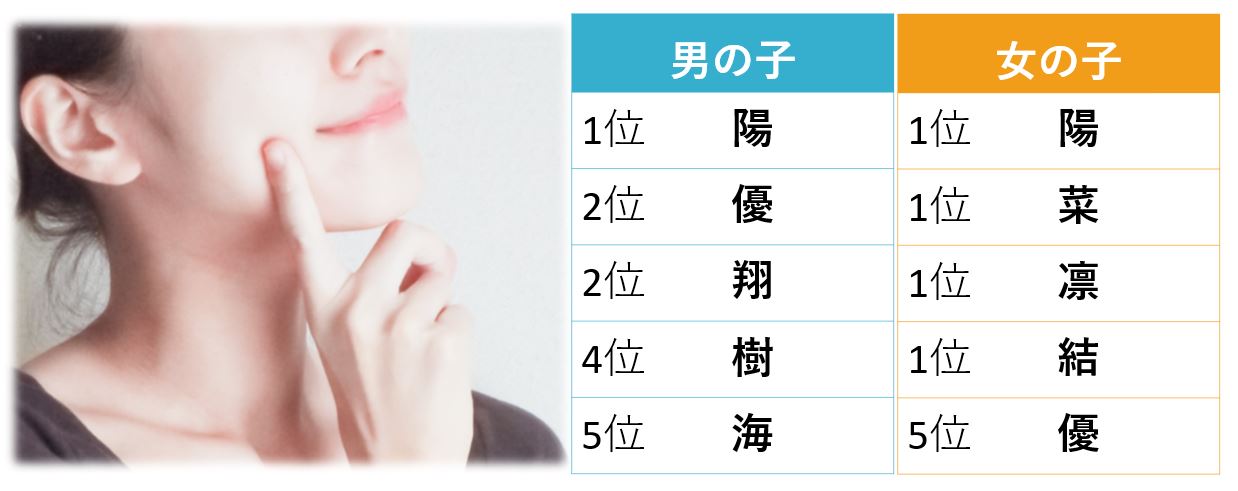 妊活を止めるなプロジェクト 妊活女性が赤ちゃんの名前につけたい漢字ランキング発表 男女ともに1位は 陽 株式会社spiqueのプレスリリース