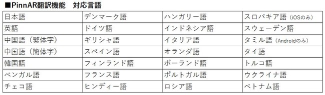 27言語に対応 世界の149か国で利用できる Arナビゲーションアプリ Pinnar に翻訳機能が追加 株式会社テレコムスクエアのプレスリリース