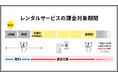 「WiFiBOX」誰でも利用開始より前に受け取れる「2日前無料受取サービス」を開始
