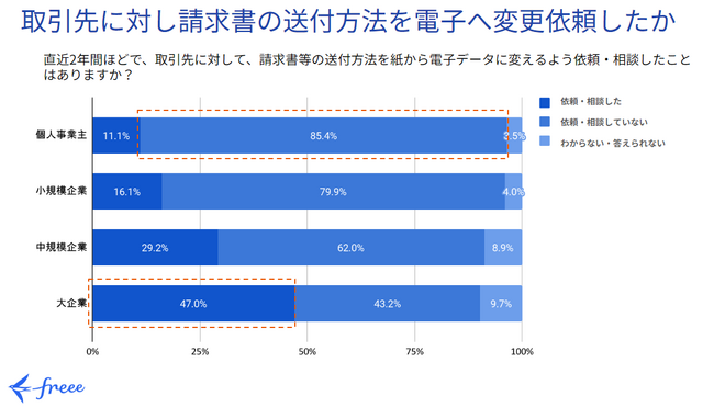 freee、個人事業主・法人向けに「電子帳簿保存法に関する意識調査」を