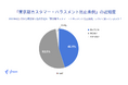 freee、カスタマーハラスメント防止条例に関する調査データを公開 条例施行を認知をしていて対策までできている中小企業は35.0%と少ない結果に