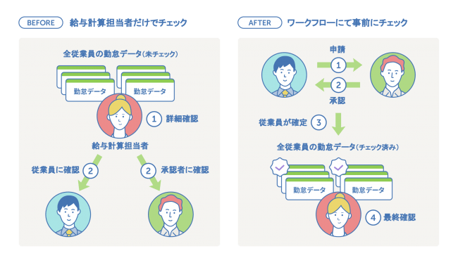 勤怠ワークフローを活用することで労務担当の確認作業が軽減される