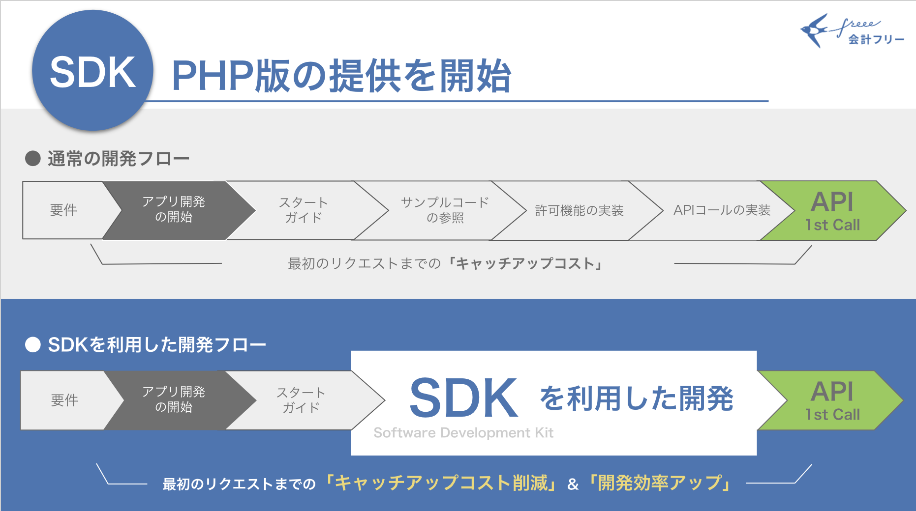 Freee 会計システム開発用sdkのphp版を提供開始 Freeeのプレスリリース