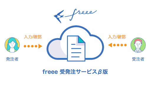 Freee 受発注サービス B版 の提供開始 Business Timeline