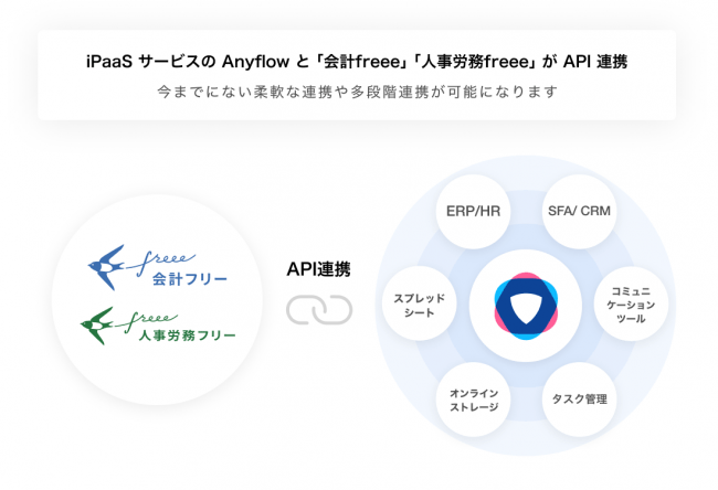 国内外のsaasとシームレスなデータ連携を実現 業務の自動化プラットフォームanyflowとapi連携開始 Freeeのプレスリリース