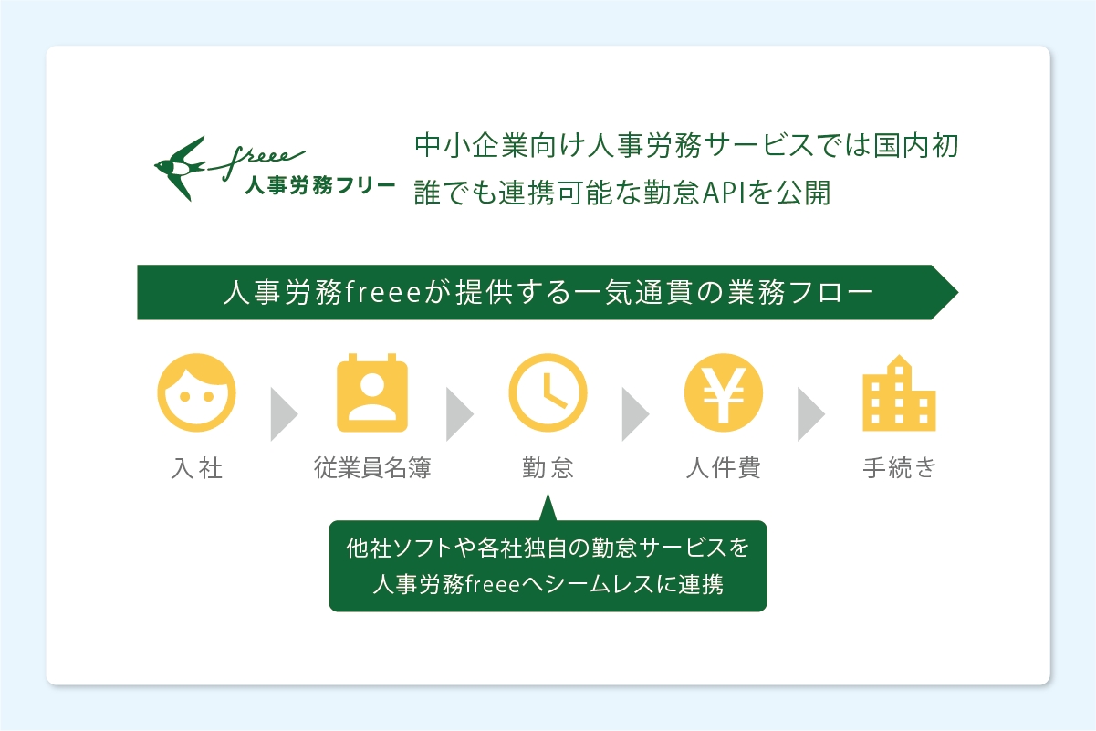 人事労務 Freee がapiを公開 第一弾で勤怠に対応 会計と人事労務の両輪でオープン イノベーションを一層推進 Freeeのプレスリリース