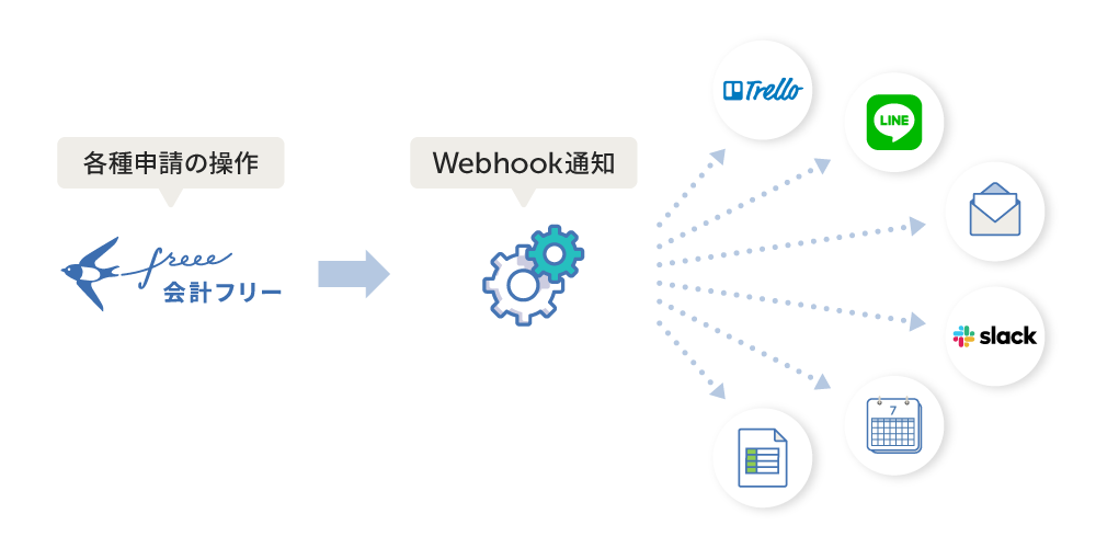 会計freeeのwebhook B版をリリース各種申請操作の際に外部アプリへ通知が可能に Freeeのプレスリリース