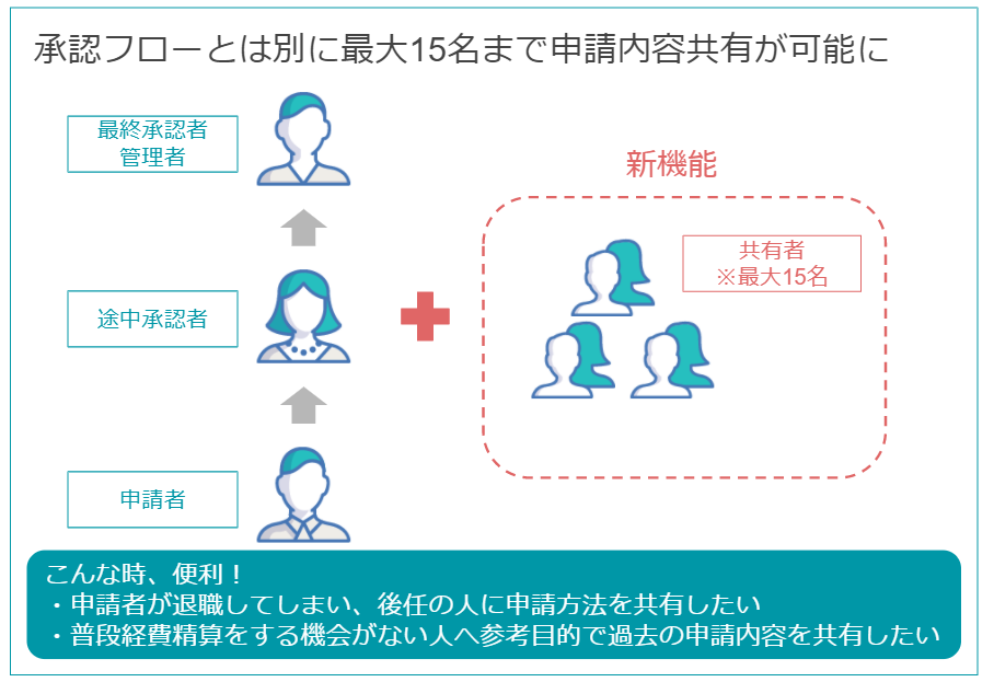 会計freee ワークフローに申請内容を共有できる機能を追加 Freeeのプレスリリース