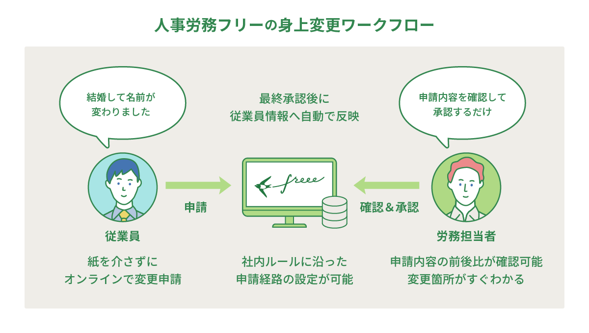 人事労務freee 身上変更ワークフローで本人情報の変更申請が可能にバックオフィス業務効率化を加速 Freeeのプレスリリース