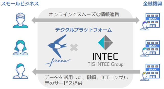 Freee とインテックが協業を開始金融機関とスモールビジネスのdx デジタルトランスフォーメーション 推進と金融機関が行うictコンサルティングの支援を強化 Freeeのプレスリリース