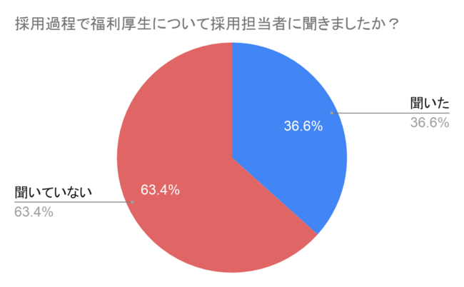 21年卒のベンチャー企業を志望した学生に調査べンチャーよりも大企業を選んだ新卒学生は3 2倍福利厚生を重視 Freeeのプレスリリース