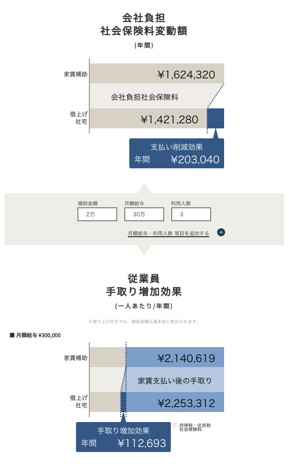 福利厚生freeeの借上げ社宅運営サービス新たに指定仲介会社2社との提携で対応エリアを拡充リモートワークや移住ニーズにも対応 Freeeのプレスリリース