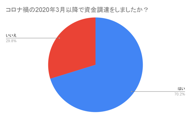 有効回答数　438