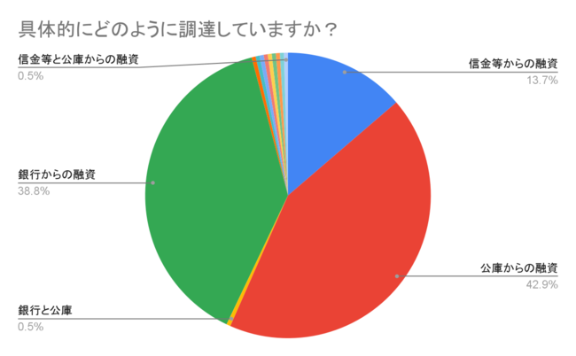 有効回答数　438