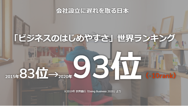 イメージ：日本は「ビジネスのはじめやすさ」世界ランキング９３位