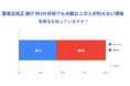 freee、電子帳簿保存法改正とペーパーレスに関する調査結果を公開
