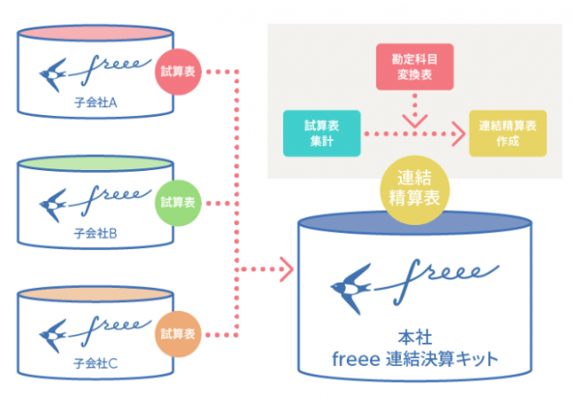 Freee Freee 連結決算キット の提供を開始 Freeeのプレスリリース