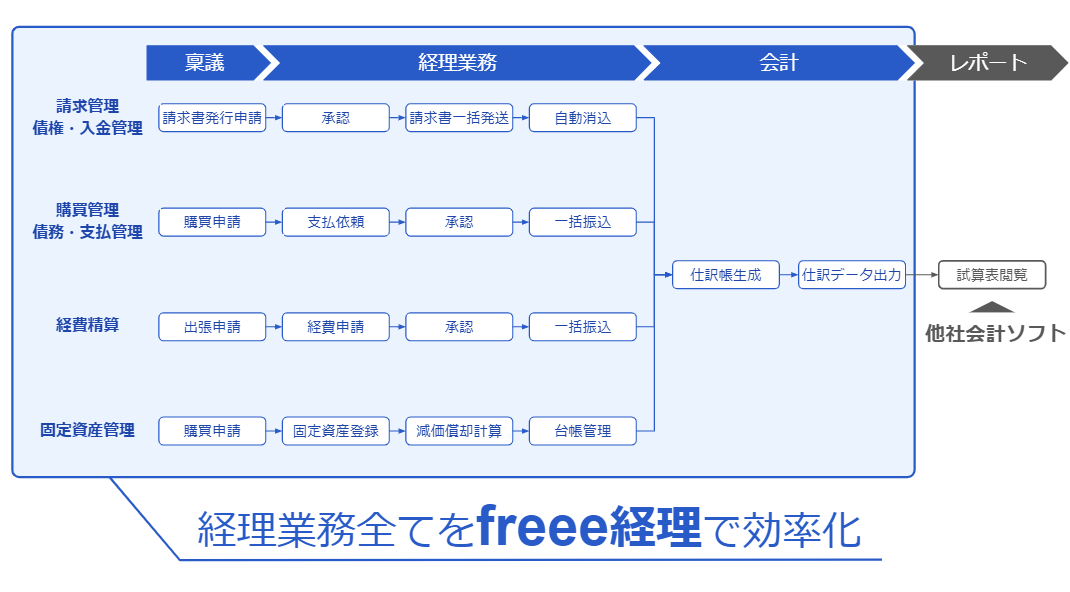 現在お使いの会計ソフトのまま利用可能！インボイス制度・電子