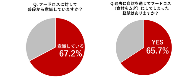 ※若者のフードロスに関する意識調査　N＝東京都23区にて一人暮らしをする若者143名（2023年9月）