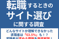 【転職サイト選びの調査】どんなサイトか理解できなかった求職者は「63.5%」も！？求職者が求める情報を徹底解説！