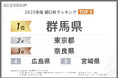 【10月5日は「人生105年の日」】 2025年度【健口県ランキング】発表! “お口”の健康意識の高さ1位は「群馬県」、47位は「青森県」