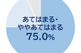 実年齢よりも若く見られたい人75％、8割の人が早めのエイジングケア※１に関心