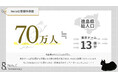 作家数は東京ドーム13個分、作品総数は8,200年分⁉ 数値で振り返る、創作プラットフォーム「Nola」８年間の歩み