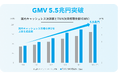 年間決済処理金額5.5兆円を突破、対面決済インフラへ拡大