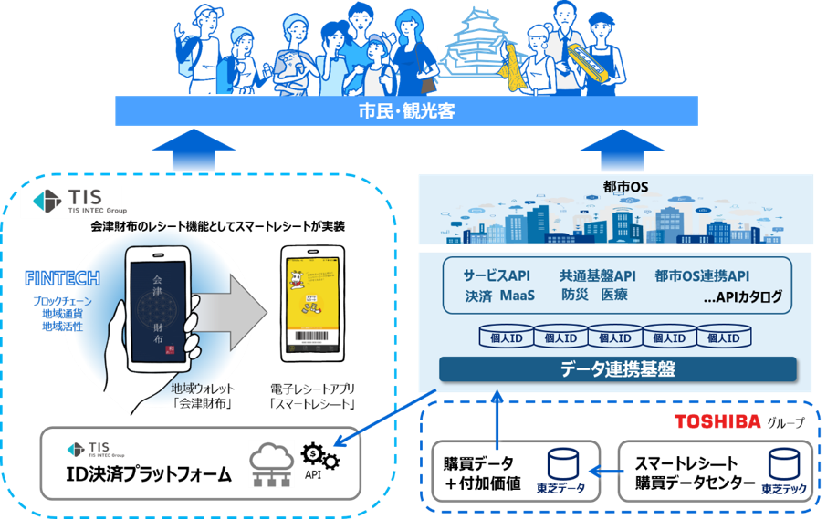 東芝データ スーパーシティ構想実現に向け スマートレシート と地域ウォレット 会津財布 を連携 東芝データ株式会社のプレスリリース