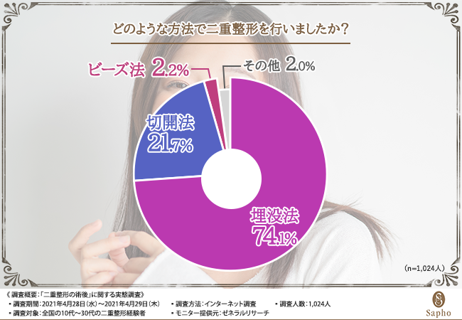 一重まぶたや奥二重で悩んでいる方必見 二重整形経験者に 費用から術後まで リアルな声を調査 第三の二重術 ビーズ法 についても明らかに 有限会社ジャパンインポージングのプレスリリース