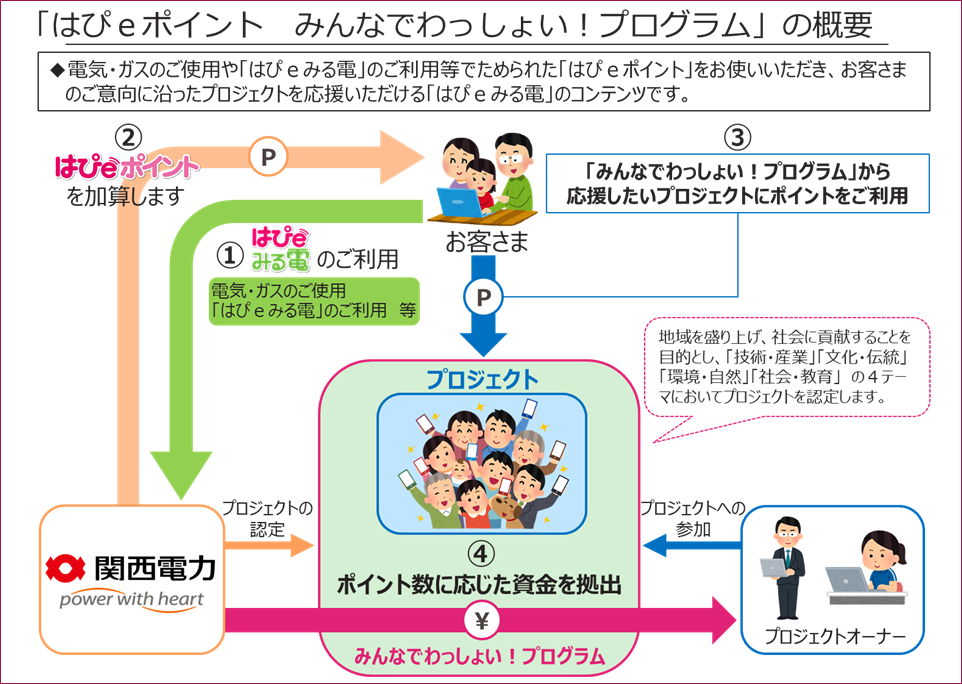関西電力 みんなでわっしょい プログラム の21年度プロジェクトを開始 関西電力株式会社のプレスリリース 関西電力 みんなでわっしょい プログラム の21年度プロジェクトを開始 関西電力株式会社のプレスリリース