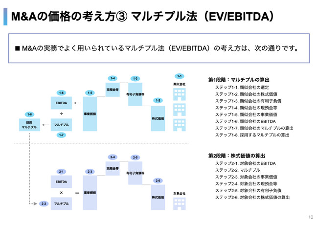 M&Aの実務でよく用いられているマルチプル法（EV／EBITDA）の考え方を紹介します。