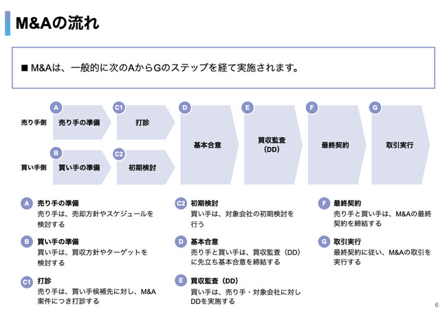 M&Aは、準備から始まり、打診・初期検討、基本合意、買収監査（DD）、最終契約、取引実行というステップを経て実施されるのが一般的です。