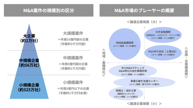 平成29年7月中小企業庁「中小企業の事業承継に関する集中実施期間について（事業承継5ヵ年計画）」を基に弊社にて作成